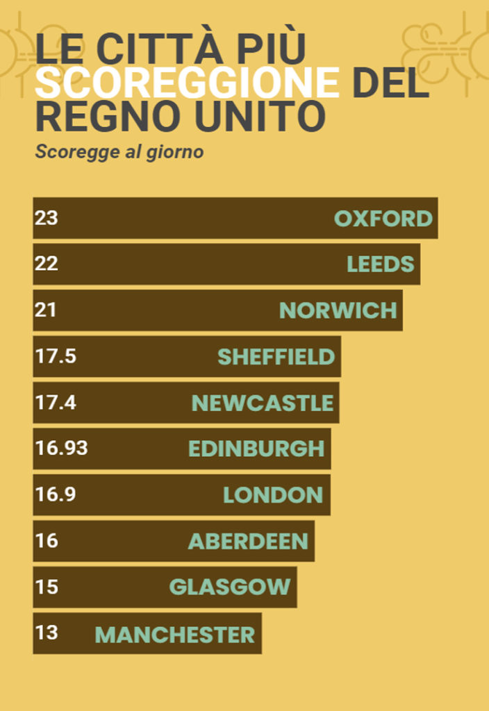 le città più scoreggione del regno unito