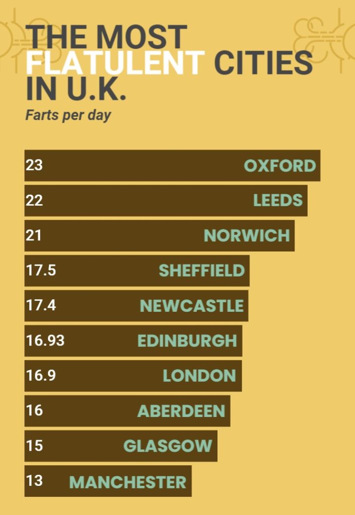 most flatulent cities in uk