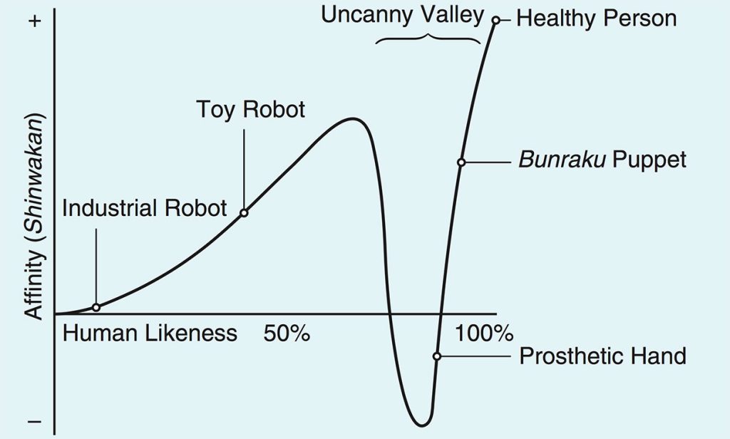 uncanny chart