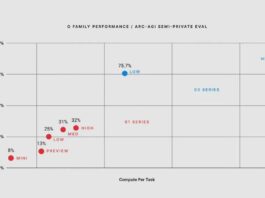 openai o3 benchmark