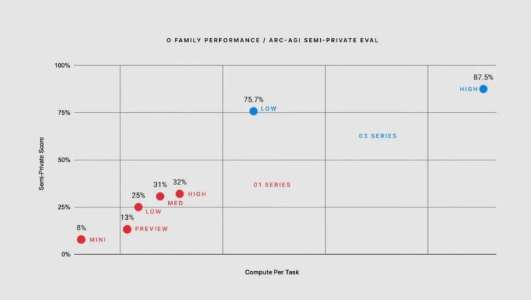 openai o3 benchmark