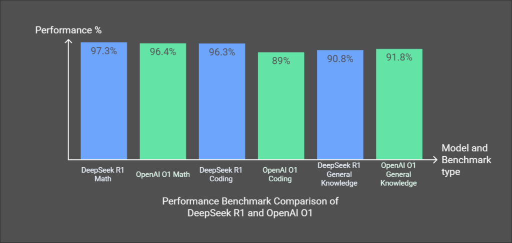 DeepSeek R1 vs. OpenAI O1